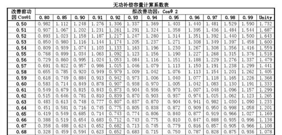 无功补偿容量计算系数表