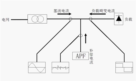 APF有源电力滤波器的工作原理及介绍