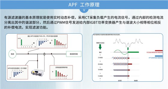 APF有源滤波器工作原理