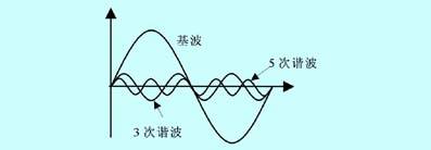 现代电力系统中会出现的谐波问题有哪些？会造成哪些危害？