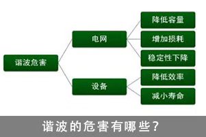 详谈电力谐波对电网产生的6大危害