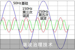 谐波治理技术