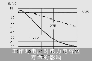 工作时电压对电力电容器寿命的影响