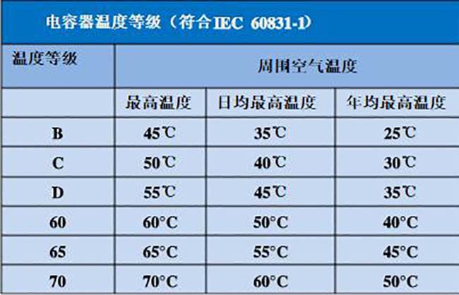 不同等级自愈式电容器的适用温度范围比对表
