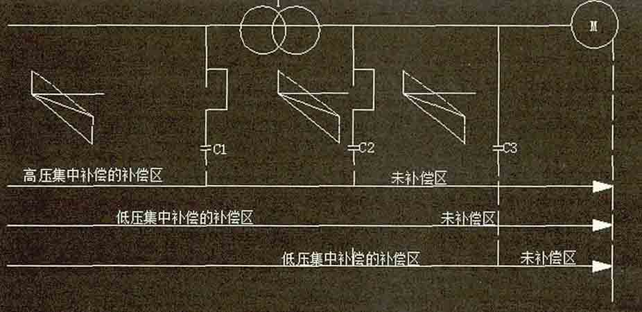 加装防爆安全型电力电容器补偿无功的原因与原则