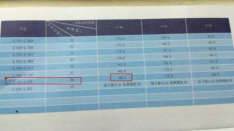 加装并联电容器仍造成高额力调电费罚款的原因是什么