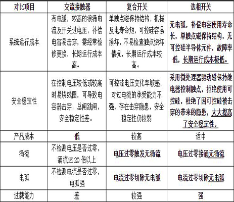 自愈式滤波电容器中复合开关与选相开关