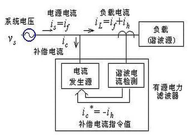 防止电网谐波对并联电力电容器造成影响的方法1