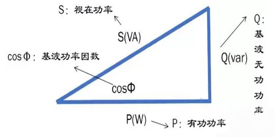 无功功率和功率因数之间的关系1