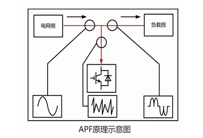 APF有源电力滤波器