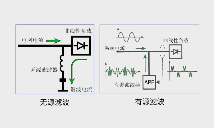 低压配电系统中无源滤波和有源滤波