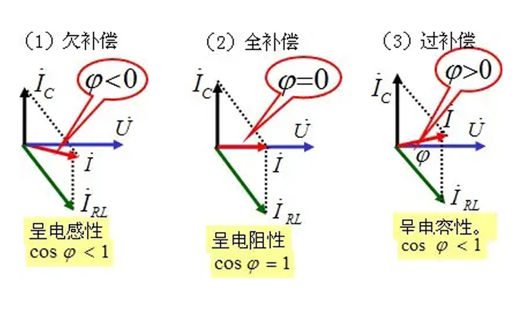 过补偿