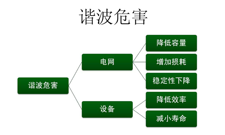 谐波的危害