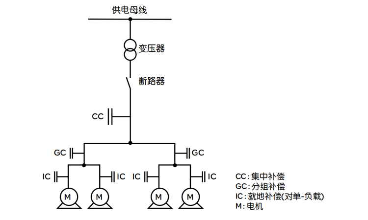 无功补偿方式