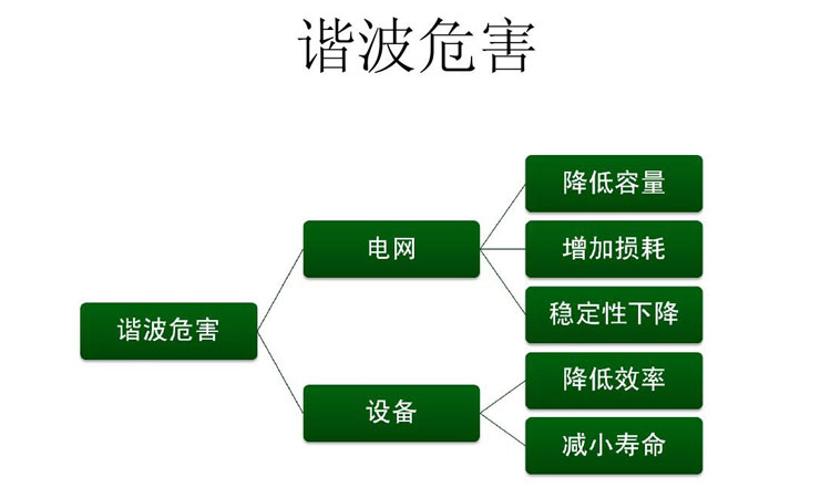 电网谐波的危害