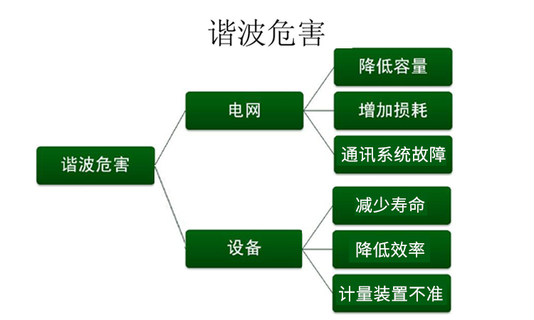 电网存在谐波的危害