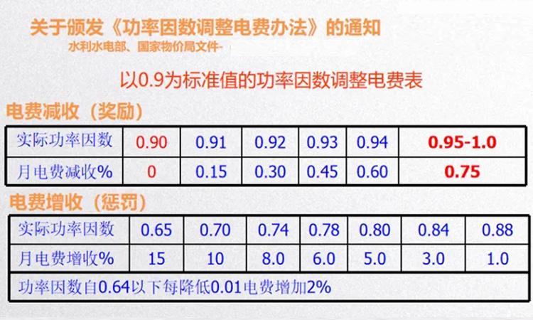 功率因数低被供电部门罚款