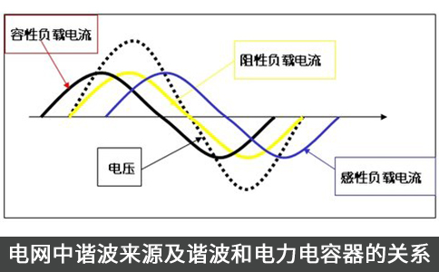 电网中谐波来源及谐波和电力电容器的关系