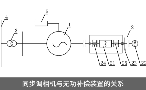 同步调相机与无功补偿装置的关系