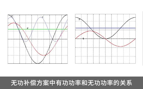 无功补偿方案中有功功率和无功功率的关系