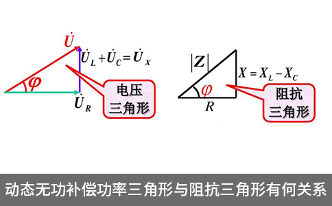 动态无功补偿功率三角形与阻抗三角形有何关系