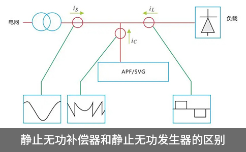 静止无功补偿器和静止无功发生器的区别