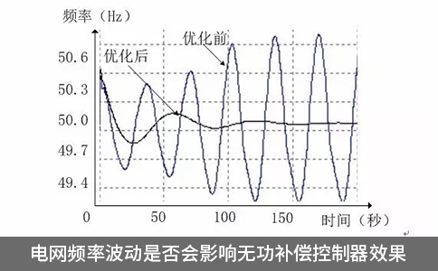 电网频率波动是否会影响无功补偿控制器效果