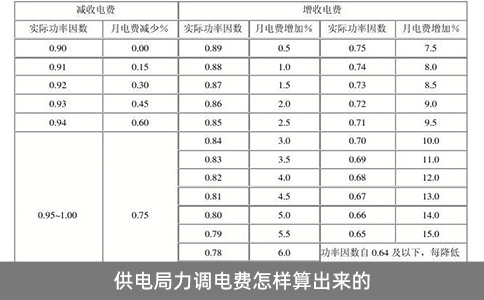 供电局力调电费怎样算出来的