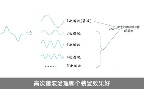 高次谐波治理哪个装置效果好