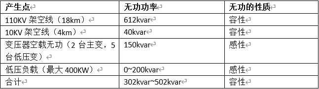 ? 变压器轻载、空载主要无功情况