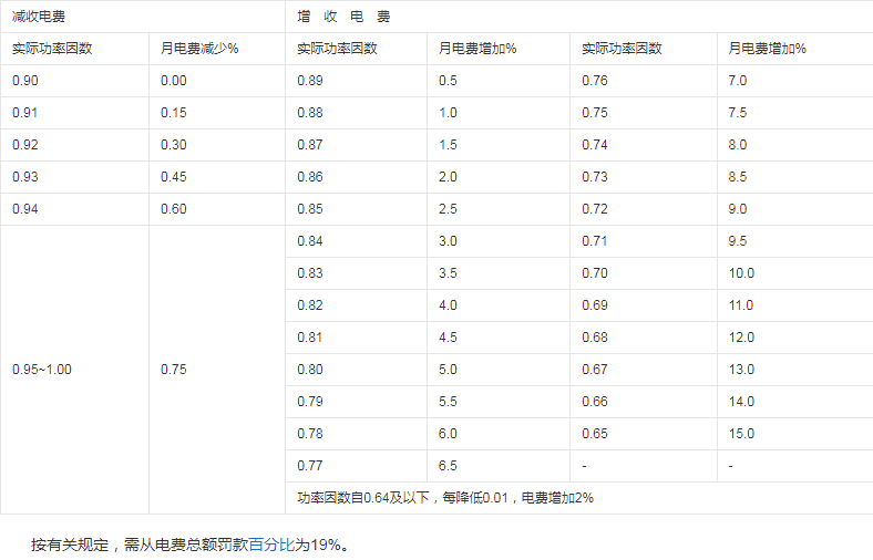 力调电费考核标准