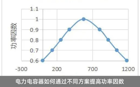 电力电容器如何通过不同方案提高功率因数