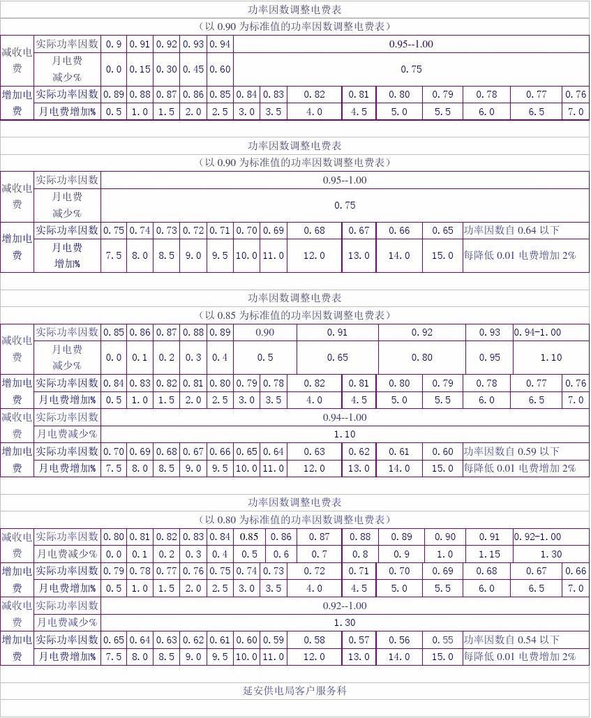 功率因数调整电费对照表